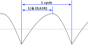 Golden Sine Half WaveForm