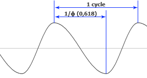 Golden Sinusoid WaveForm