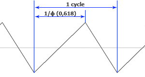 Golden Triangle WaveForm